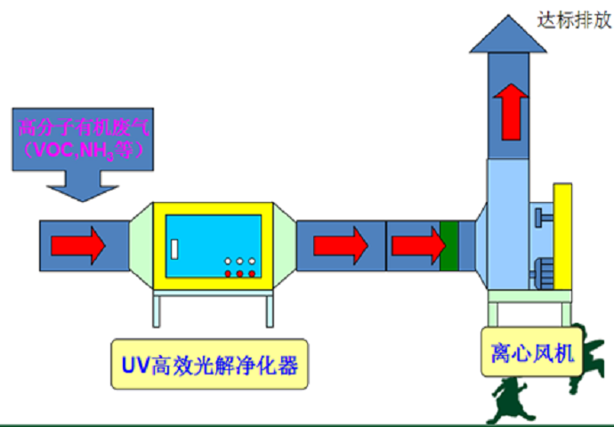 VOC處理10